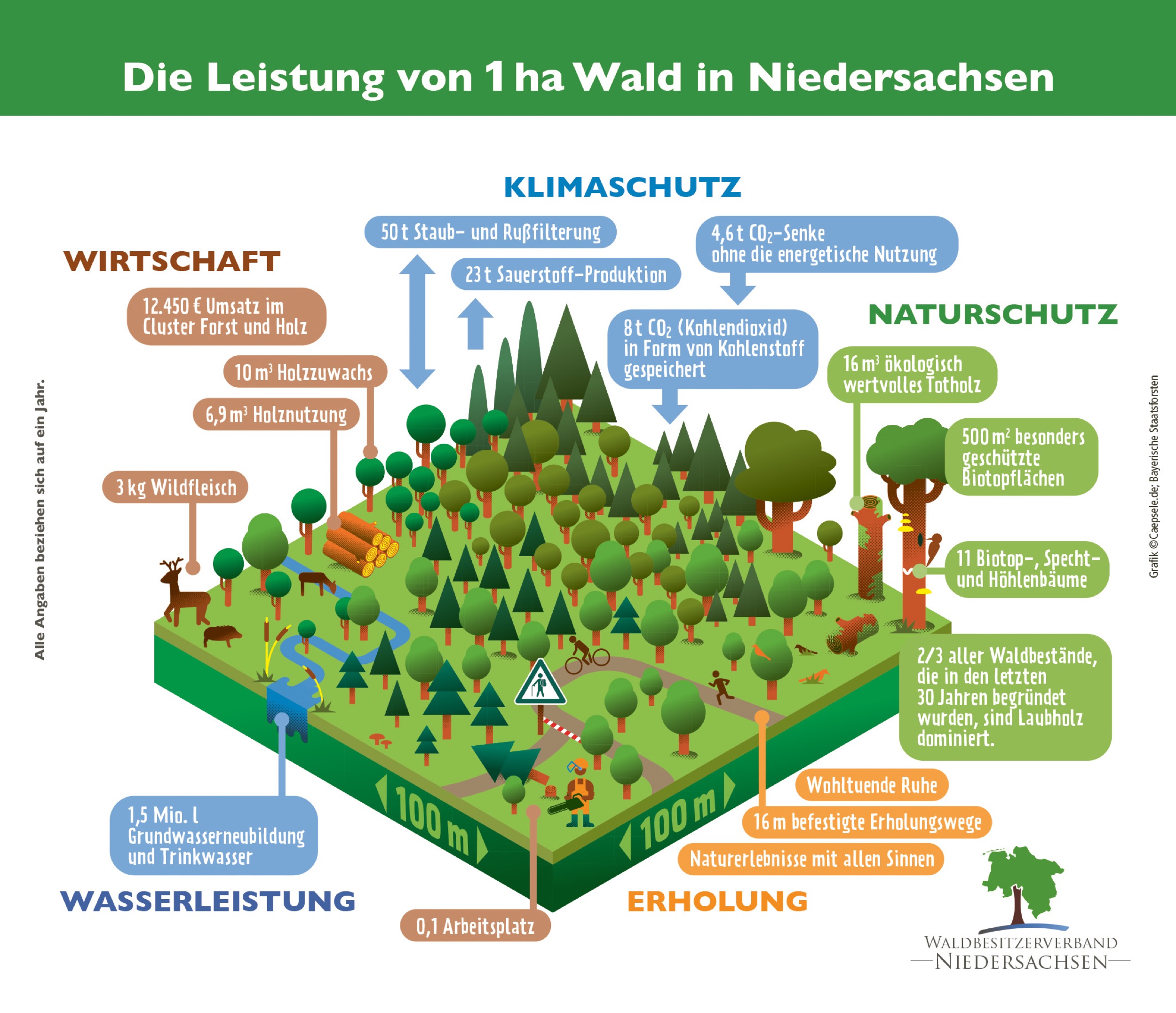 Waldbesitzerverband